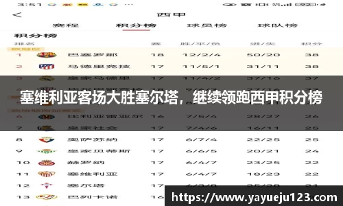 塞维利亚客场大胜塞尔塔，继续领跑西甲积分榜